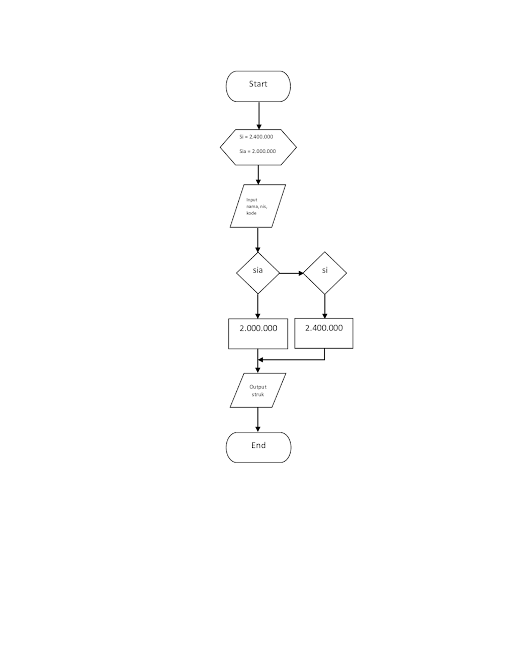 Contoh Program Python Beserta Flowchart