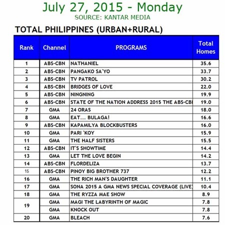 Kantar Media National TV Ratings - July 27, 2015