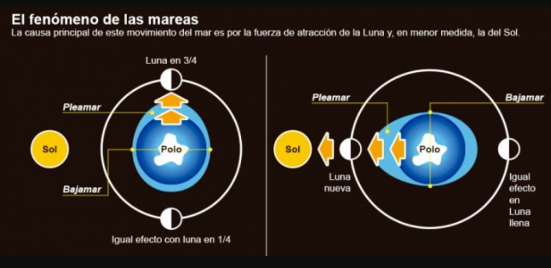 Como funciona el sol