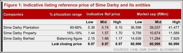 sime darby