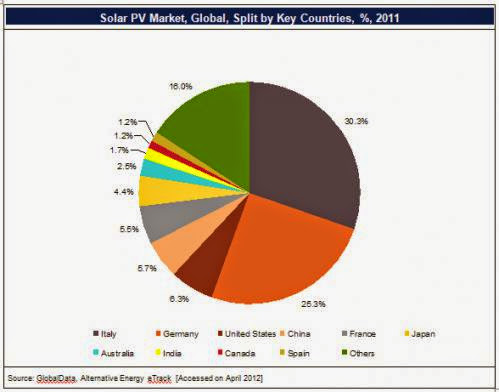 World Installed Solar Pv Capacity Now 100gw