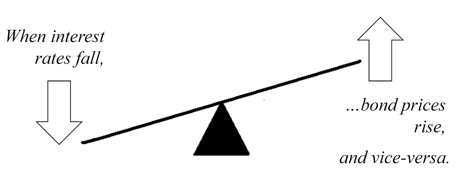 La relación inversa de las tasas de interés y los precios de los bonos