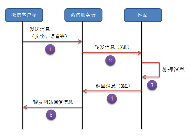 WeChat Flow