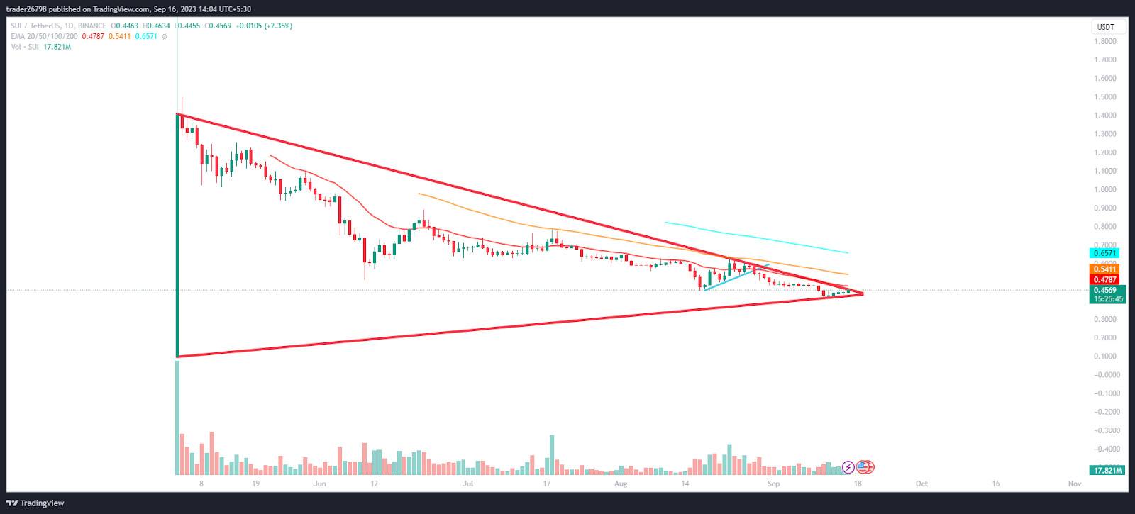 SUI Price Prediction: Will SUI Cross Trendline Of $0.5000?