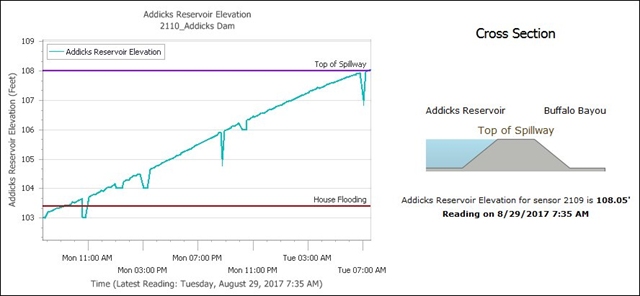 Addicks reservoir water level has reached 108', 29 August 2017. MSNBC confirmaed that water was going over spillway for first time in history. Graphic: Travis Herzog‏