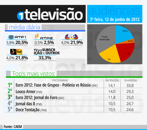 Audiências de 3ª Feira - 12-06-2012 12%2520de%2520junho