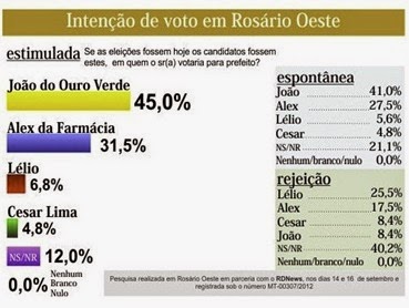 Pesquisa publicada pelo RD News tem divulgação suspensa pelo Juiz de Rosário Oeste