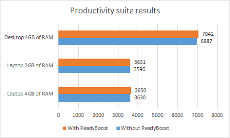 ReadyBoost, rendimiento, evaluación comparativa, prueba, Windows