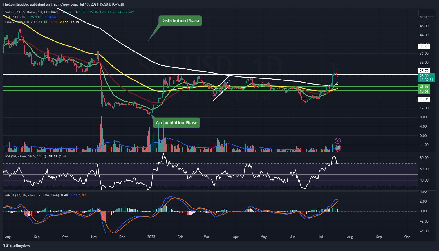 Solana Price Prediction: Will SOL Keep on Soaring For $40 Target?