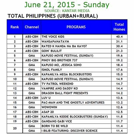 Kantar Media National TV Ratings - June 21, 2015