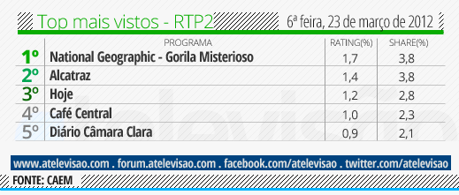 Audiencias de 6ºFeira 23/03/12 Top%20RTP2%20-%2023%20de%20mar%C3%A7o