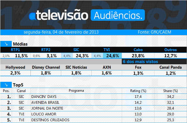 1 TVI recupera liderança durante a semana