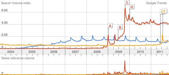 ubuntu(blue), windows7(red), OSX Lion(orange)