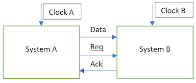 Synchronizers VLSI FIFO