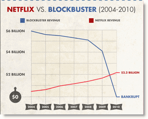 파일:external/go-digital.net/netflix-vs-blockbuster-revenues.gif