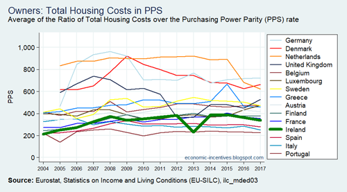 EU15 SILC Owners Total Housing Costs in PPS 2004-2017