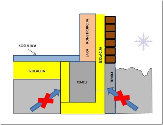 termicki-most-temelj-laka-konstrukcija