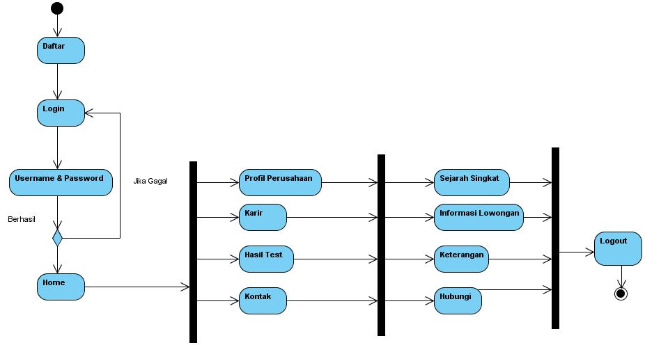 Contoh Class Diagram Penjualan Online