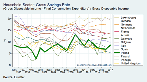 EU15 ISA Household Sector Gross Davings Rate