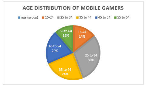 Pie Chart for age distribution of mobile games