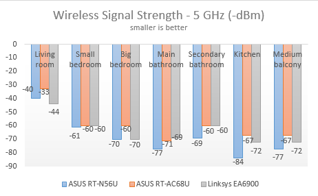 Linksys、Smart Wi-Fi、EA6900、ワイヤレス、ルーター、ac1900、レビュー、パフォーマンス、ベンチマーク