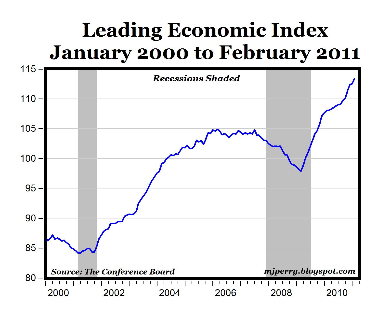 Us Leading Economic Index Chart