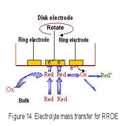 Electrodos RDE y RRDE