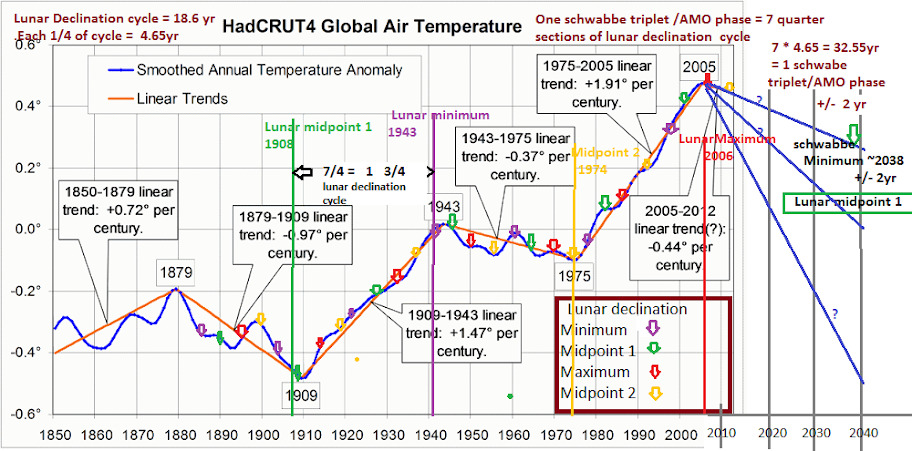 lunar declination vs66yr global temp cycle