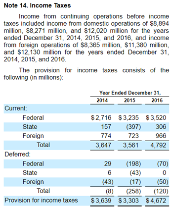 Google Income Taxes 2014-2016