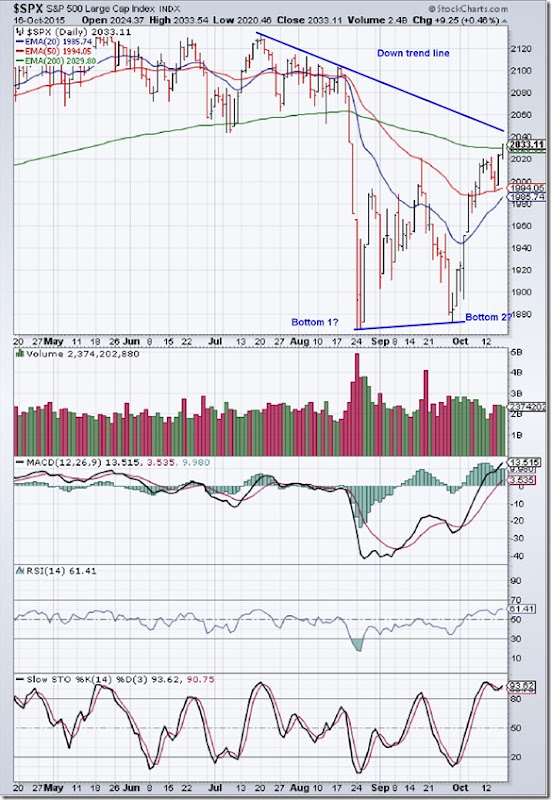 SPX_Oct1615