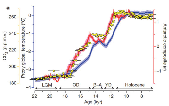 파일:external/www.skepticalscience.com/ShakunFig2a.jpg