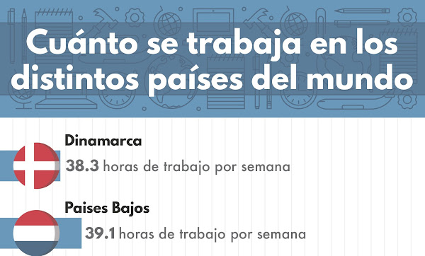 ¿Cuáles son los países en los que se trabajan más horas a la semana?