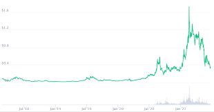 REN Price Prediction 2021 - 2025 1