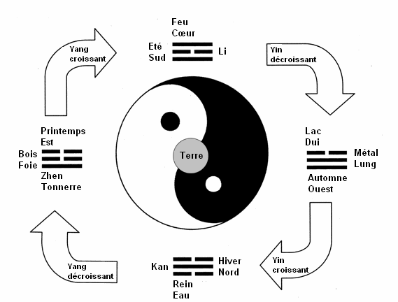 Diagramme Eau~Feu