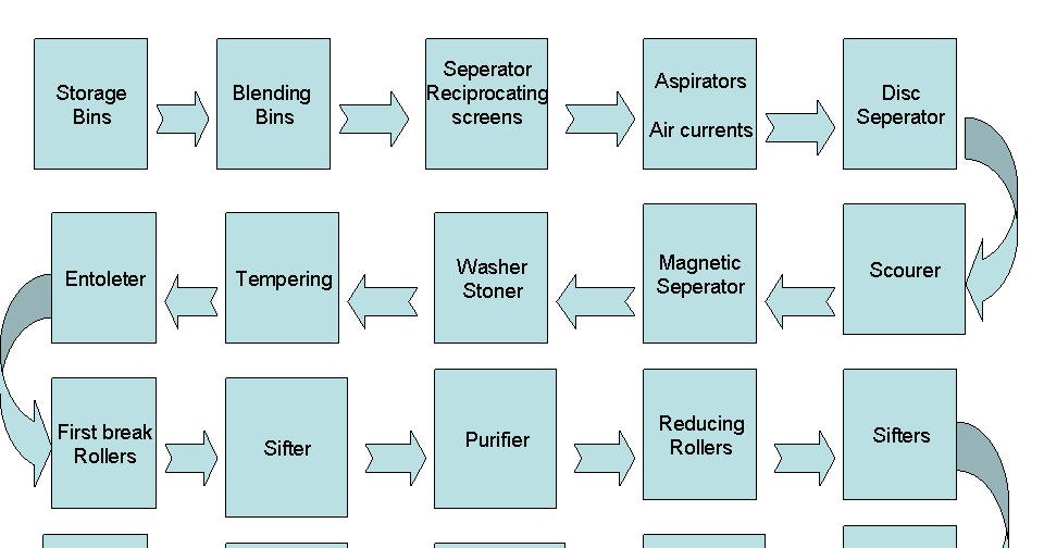 Mill Process Flow Chart Diagram