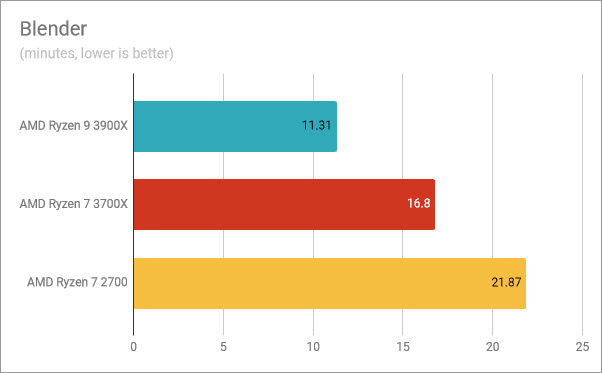 Risultati di benchmark in Blender