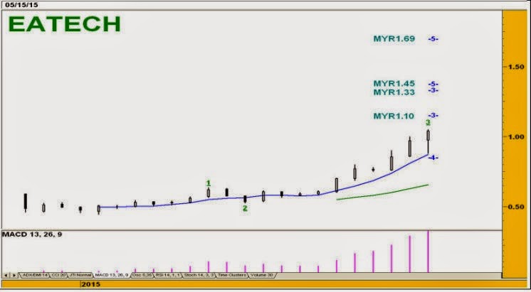 eatechtechnical analysis