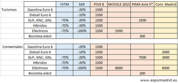 EVehículos menos contaminantes, turismos y comerciales: ayudas a la compra e impuestos en Madrid capital