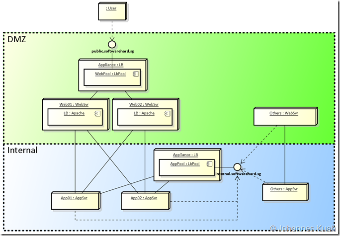 Proposed eBao Deployment