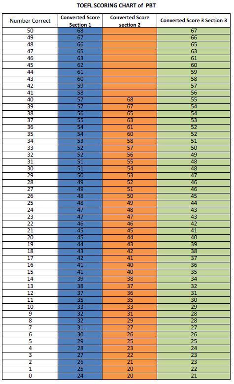 10 500 total nilai skor toefl 500 image credit toeflskill com toefl