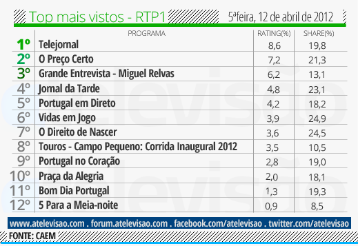 Audiências de 5ª feira - 12-04-2012 Top%2520RTP1%2520-%252012%2520de%2520abril