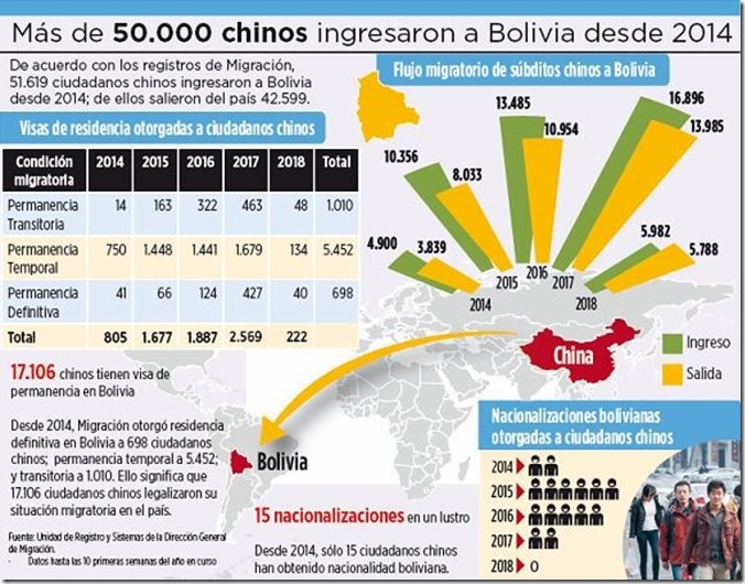 Chinos en Bolivia