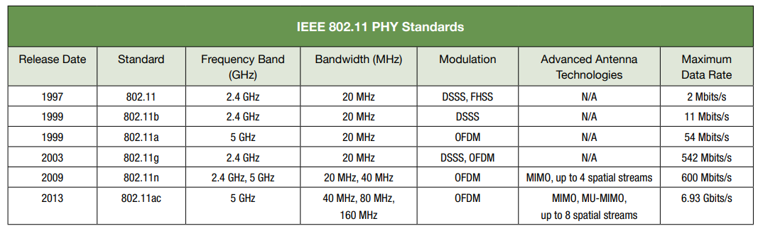 Wifi Standards Chart