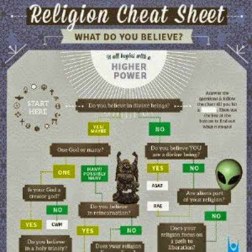 Religion Which End Is Up Infographic