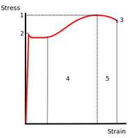 파일:attachment/응력/stress-strain.jpg