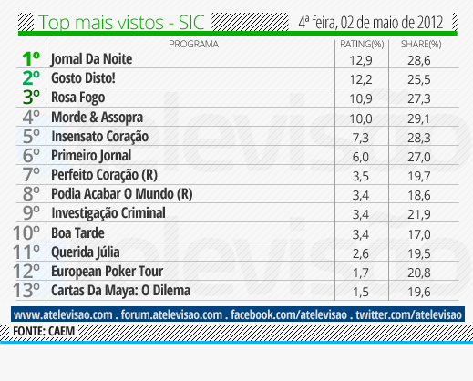 Audiências de 4ª Feira - 02-05-2012 Top%2520SIC%2520-%25202%2520de%2520maio