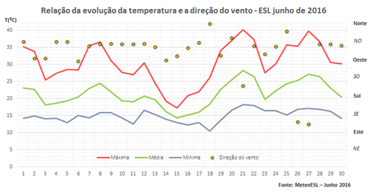 Relação da evolução da temperatura e a direção do vento ESL junho de 2016