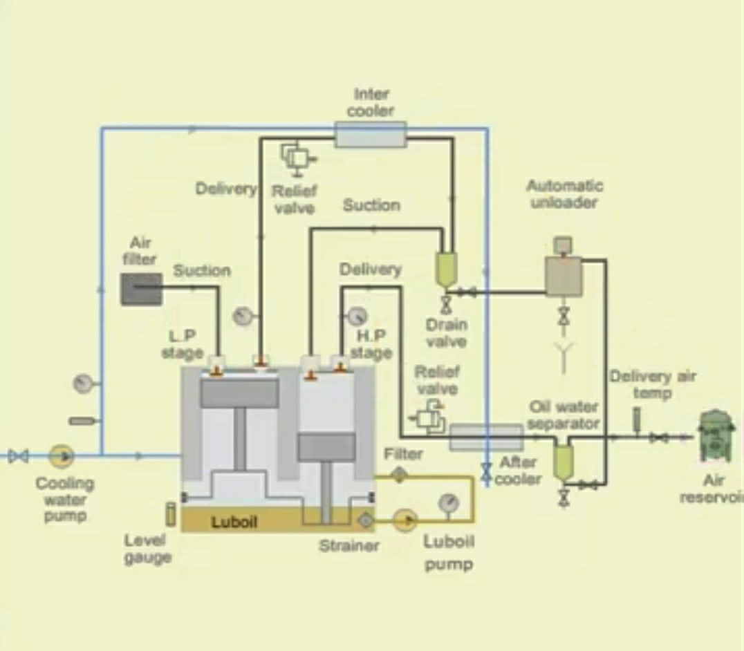 Parts of reciprocating air compressor