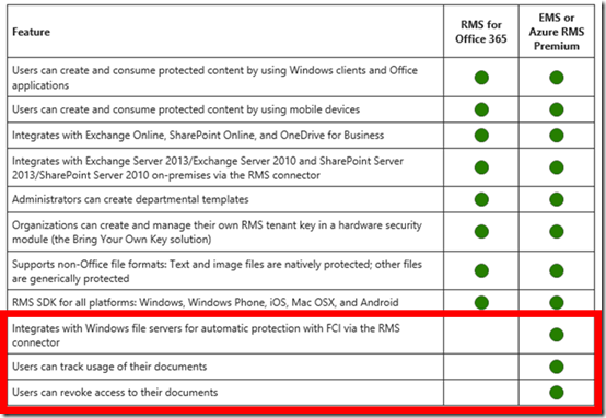 Office 365 E3 and above includes Rights Management – CIAOPS