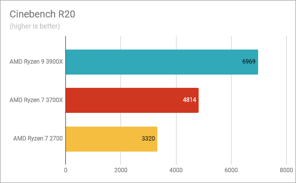 Risultati benchmark in Cinebench R20